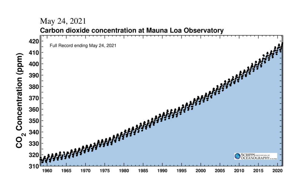 keeling-curve